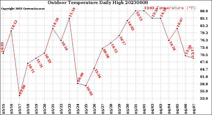 Milwaukee Weather Outdoor Temperature<br>Daily High