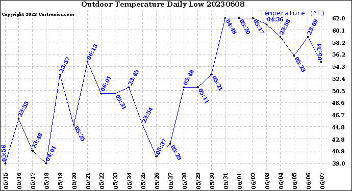 Milwaukee Weather Outdoor Temperature<br>Daily Low