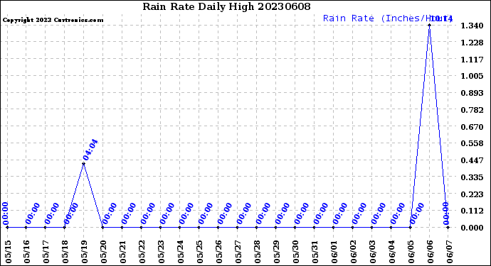 Milwaukee Weather Rain Rate<br>Daily High