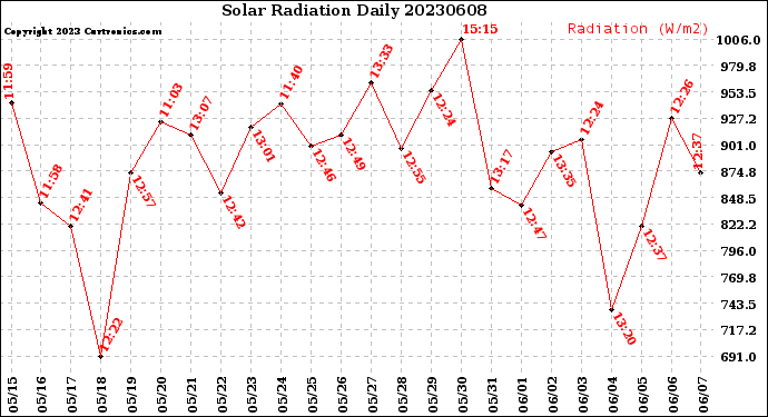 Milwaukee Weather Solar Radiation<br>Daily