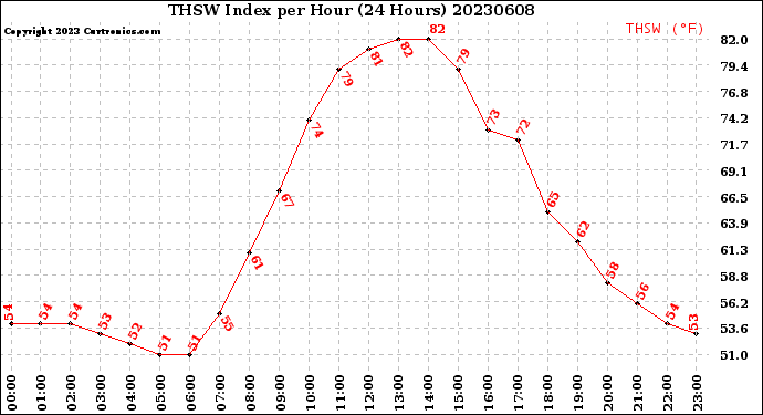Milwaukee Weather THSW Index<br>per Hour<br>(24 Hours)
