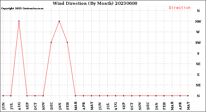 Milwaukee Weather Wind Direction<br>(By Month)