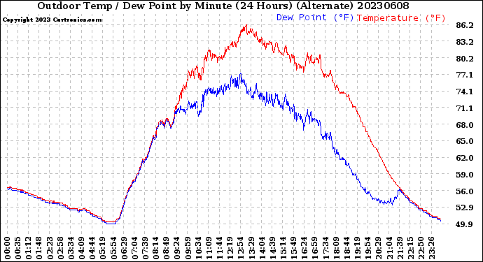 Milwaukee Weather Outdoor Temp / Dew Point<br>by Minute<br>(24 Hours) (Alternate)