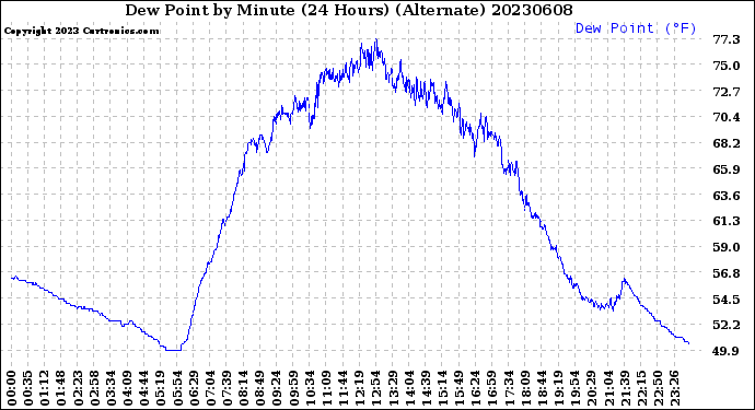 Milwaukee Weather Dew Point<br>by Minute<br>(24 Hours) (Alternate)