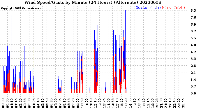 Milwaukee Weather Wind Speed/Gusts<br>by Minute<br>(24 Hours) (Alternate)