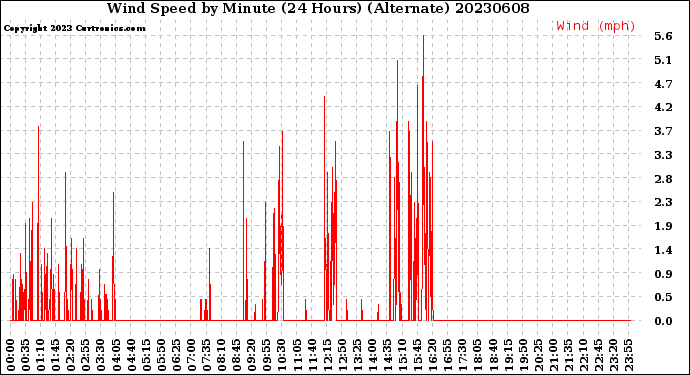 Milwaukee Weather Wind Speed<br>by Minute<br>(24 Hours) (Alternate)