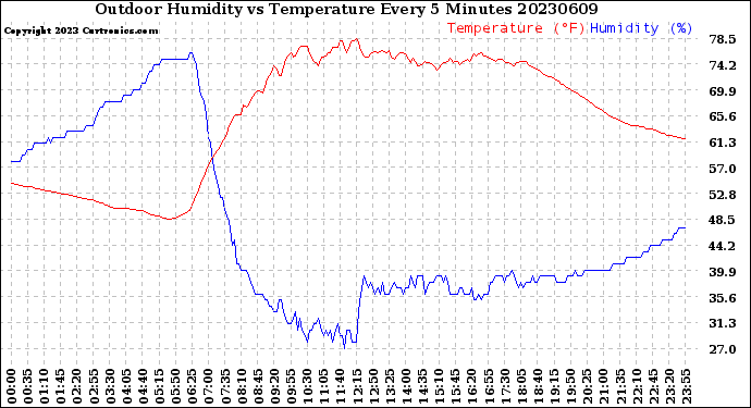 Milwaukee Weather Outdoor Humidity<br>vs Temperature<br>Every 5 Minutes