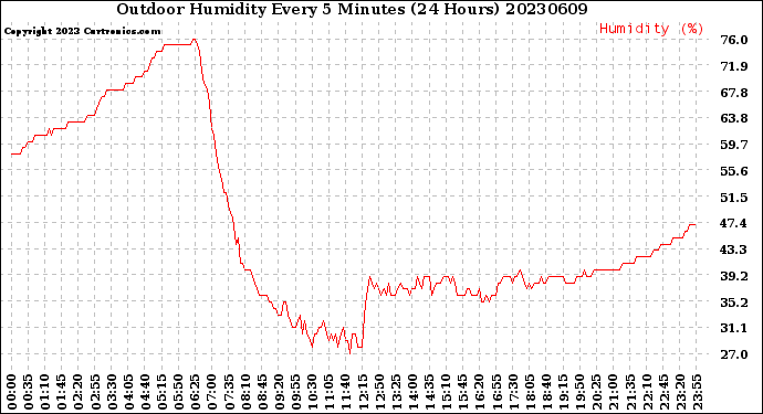 Milwaukee Weather Outdoor Humidity<br>Every 5 Minutes<br>(24 Hours)