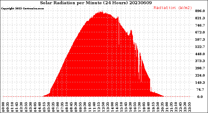 Milwaukee Weather Solar Radiation<br>per Minute<br>(24 Hours)