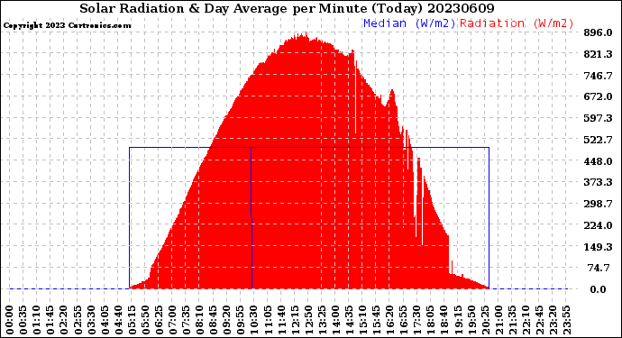 Milwaukee Weather Solar Radiation<br>& Day Average<br>per Minute<br>(Today)