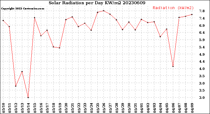 Milwaukee Weather Solar Radiation<br>per Day KW/m2