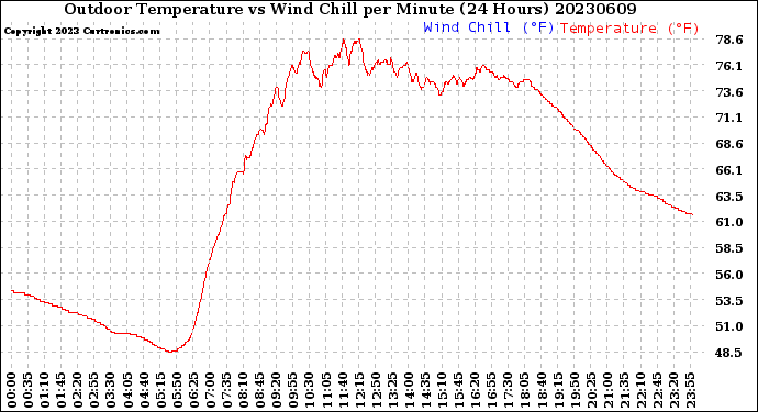 Milwaukee Weather Outdoor Temperature<br>vs Wind Chill<br>per Minute<br>(24 Hours)