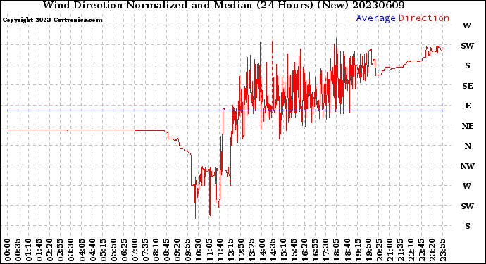 Milwaukee Weather Wind Direction<br>Normalized and Median<br>(24 Hours) (New)