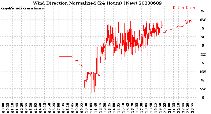 Milwaukee Weather Wind Direction<br>Normalized<br>(24 Hours) (New)