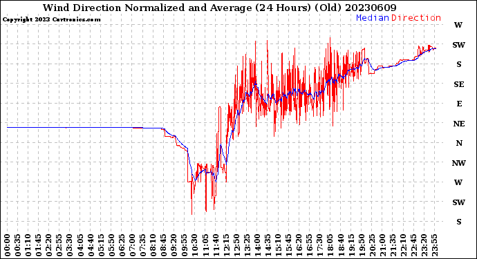 Milwaukee Weather Wind Direction<br>Normalized and Average<br>(24 Hours) (Old)