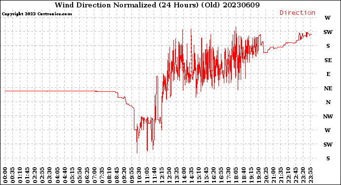 Milwaukee Weather Wind Direction<br>Normalized<br>(24 Hours) (Old)