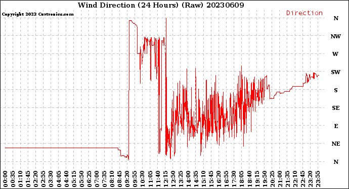 Milwaukee Weather Wind Direction<br>(24 Hours) (Raw)