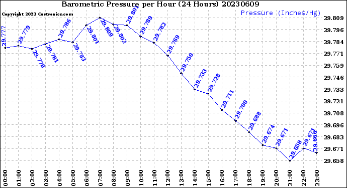 Milwaukee Weather Barometric Pressure<br>per Hour<br>(24 Hours)