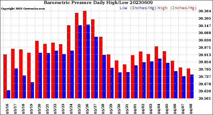 Milwaukee Weather Barometric Pressure<br>Daily High/Low