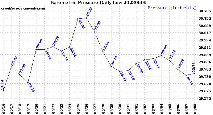 Milwaukee Weather Barometric Pressure<br>Daily Low