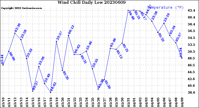 Milwaukee Weather Wind Chill<br>Daily Low