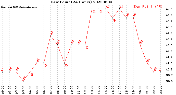 Milwaukee Weather Dew Point<br>(24 Hours)