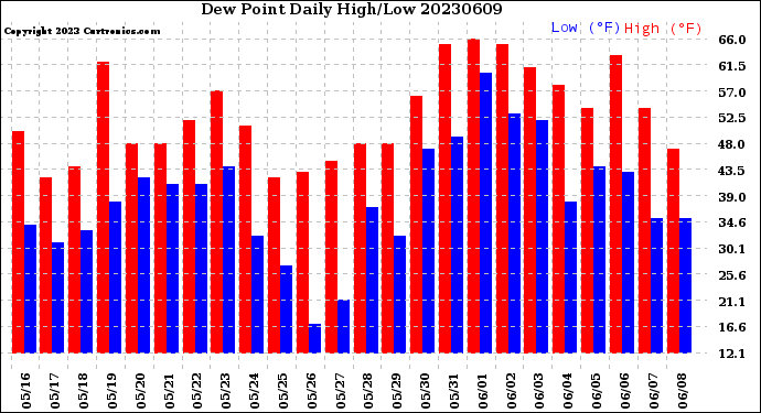 Milwaukee Weather Dew Point<br>Daily High/Low