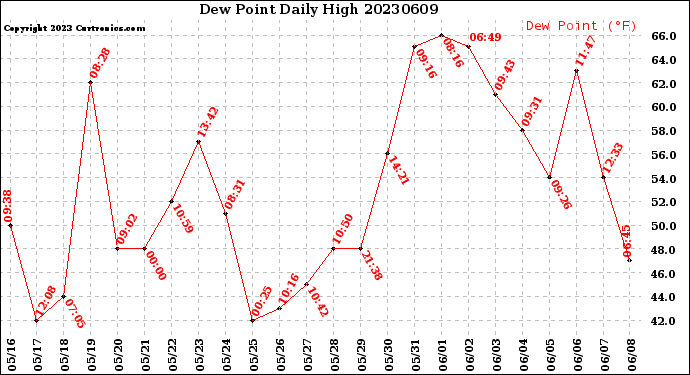 Milwaukee Weather Dew Point<br>Daily High