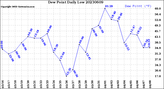 Milwaukee Weather Dew Point<br>Daily Low