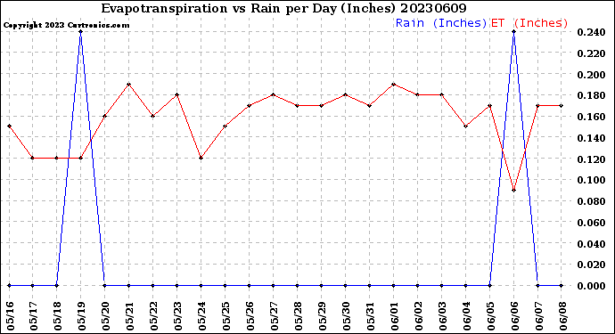 Milwaukee Weather Evapotranspiration<br>vs Rain per Day<br>(Inches)