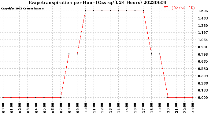 Milwaukee Weather Evapotranspiration<br>per Hour<br>(Ozs sq/ft 24 Hours)