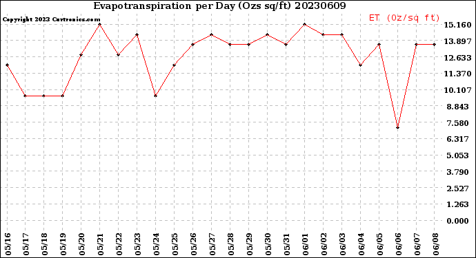 Milwaukee Weather Evapotranspiration<br>per Day (Ozs sq/ft)