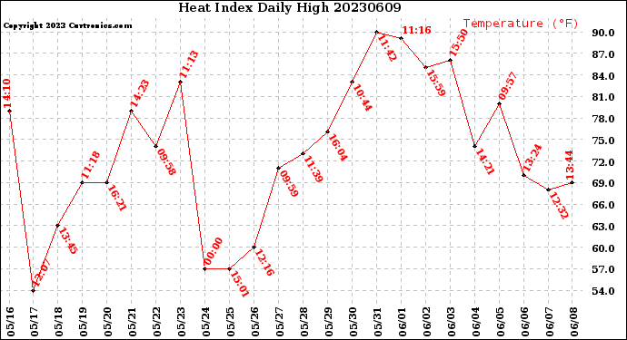 Milwaukee Weather Heat Index<br>Daily High