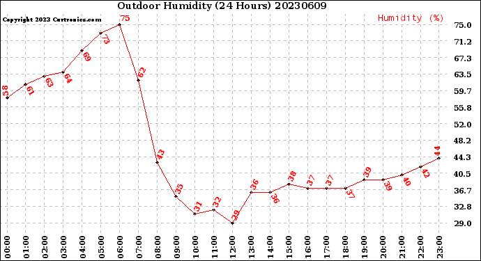 Milwaukee Weather Outdoor Humidity<br>(24 Hours)