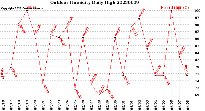 Milwaukee Weather Outdoor Humidity<br>Daily High