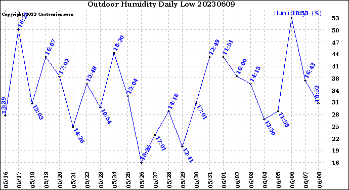 Milwaukee Weather Outdoor Humidity<br>Daily Low