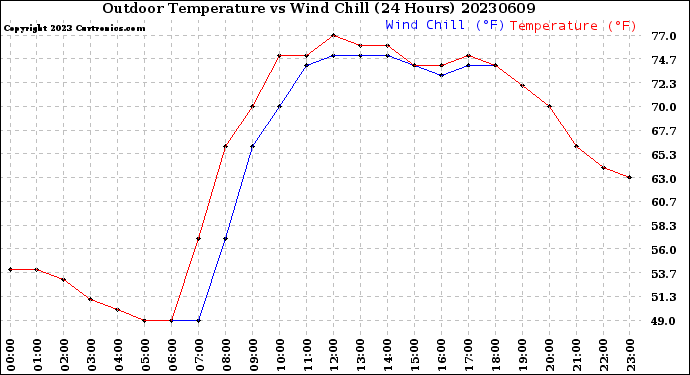 Milwaukee Weather Outdoor Temperature<br>vs Wind Chill<br>(24 Hours)