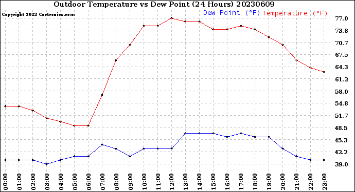 Milwaukee Weather Outdoor Temperature<br>vs Dew Point<br>(24 Hours)