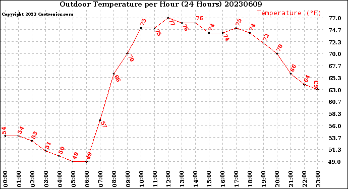 Milwaukee Weather Outdoor Temperature<br>per Hour<br>(24 Hours)