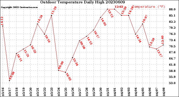 Milwaukee Weather Outdoor Temperature<br>Daily High