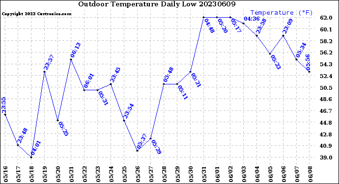 Milwaukee Weather Outdoor Temperature<br>Daily Low