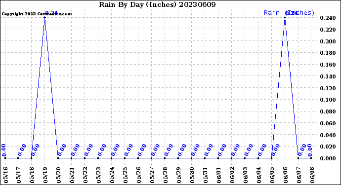 Milwaukee Weather Rain<br>By Day<br>(Inches)