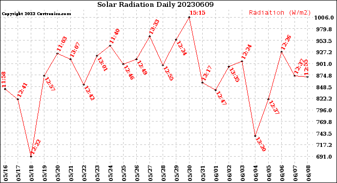 Milwaukee Weather Solar Radiation<br>Daily