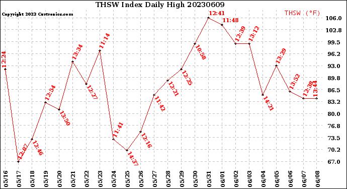 Milwaukee Weather THSW Index<br>Daily High