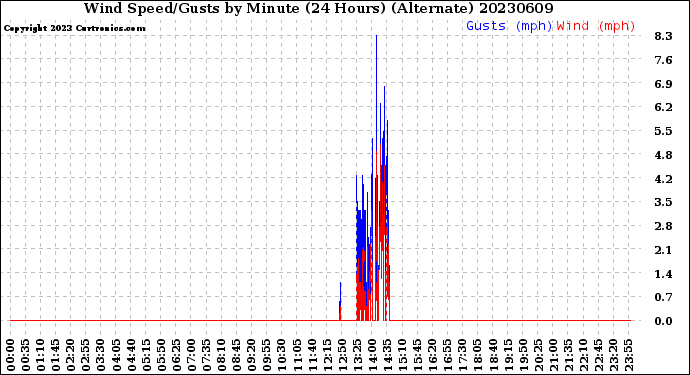 Milwaukee Weather Wind Speed/Gusts<br>by Minute<br>(24 Hours) (Alternate)
