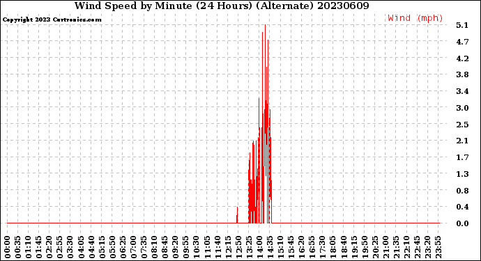 Milwaukee Weather Wind Speed<br>by Minute<br>(24 Hours) (Alternate)