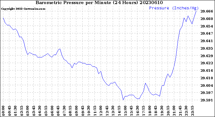Milwaukee Weather Barometric Pressure<br>per Minute<br>(24 Hours)