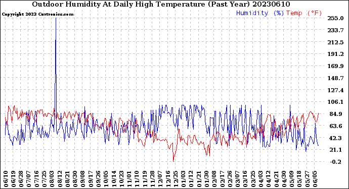 Milwaukee Weather Outdoor Humidity<br>At Daily High<br>Temperature<br>(Past Year)