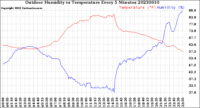 Milwaukee Weather Outdoor Humidity<br>vs Temperature<br>Every 5 Minutes