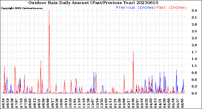 Milwaukee Weather Outdoor Rain<br>Daily Amount<br>(Past/Previous Year)